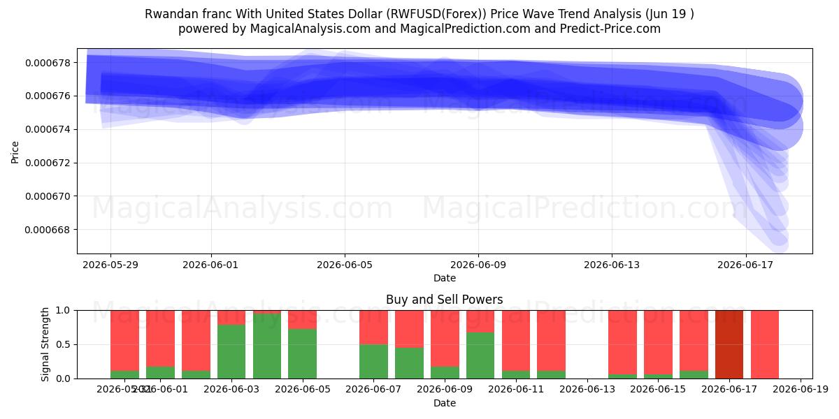 Franco ruandese con il dollaro degli Stati Uniti (RWFUSD(Forex)) Support and Resistance area (18 Jun) 