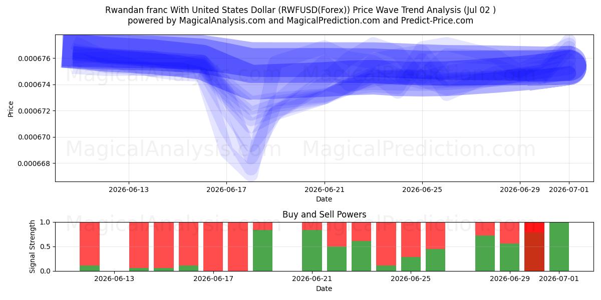  Rwandisk franc med amerikanske dollar (RWFUSD(Forex)) Support and Resistance area (01 Jul) 
