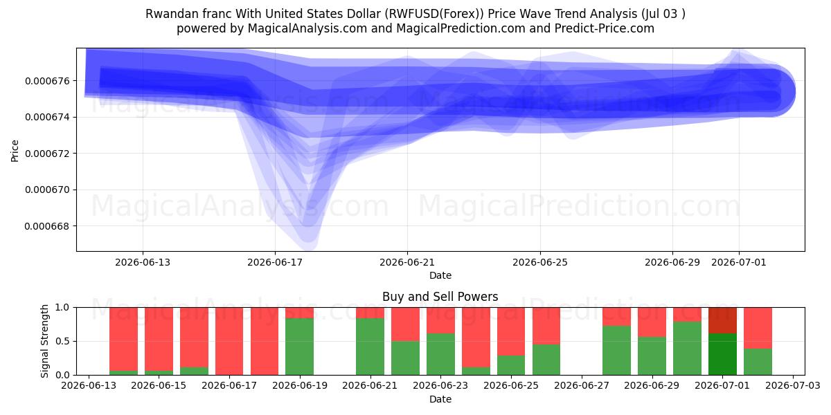  Rwandiske franc med amerikanske dollar (RWFUSD(Forex)) Support and Resistance area (02 Jul) 