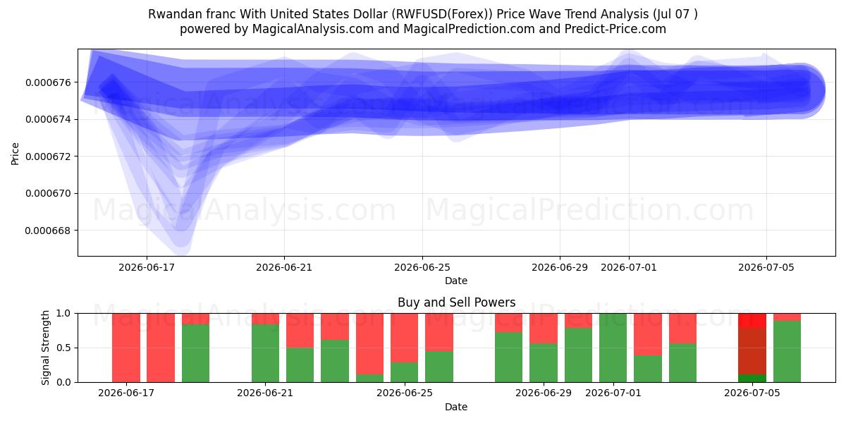  فرانک رواندا با دلار آمریکا (RWFUSD(Forex)) Support and Resistance area (06 Jul) 