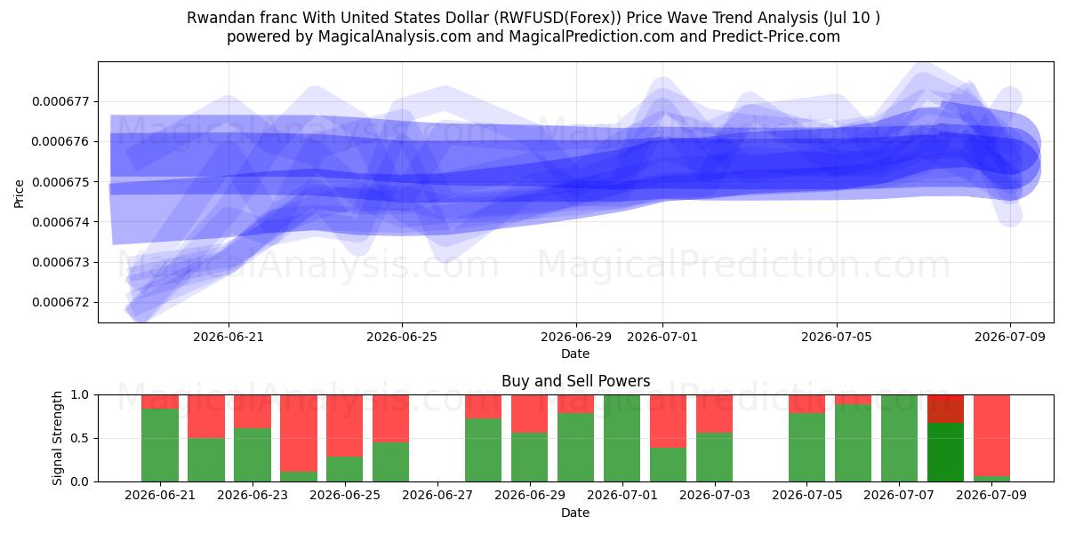  Rwandese frank met Amerikaanse dollar (RWFUSD(Forex)) Support and Resistance area (09 Jul) 