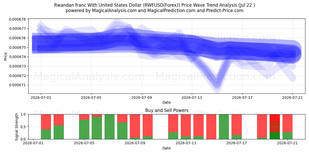  Rwandisk franc med amerikanska dollar (RWFUSD(Forex)) Support and Resistance area (21 Jul) 