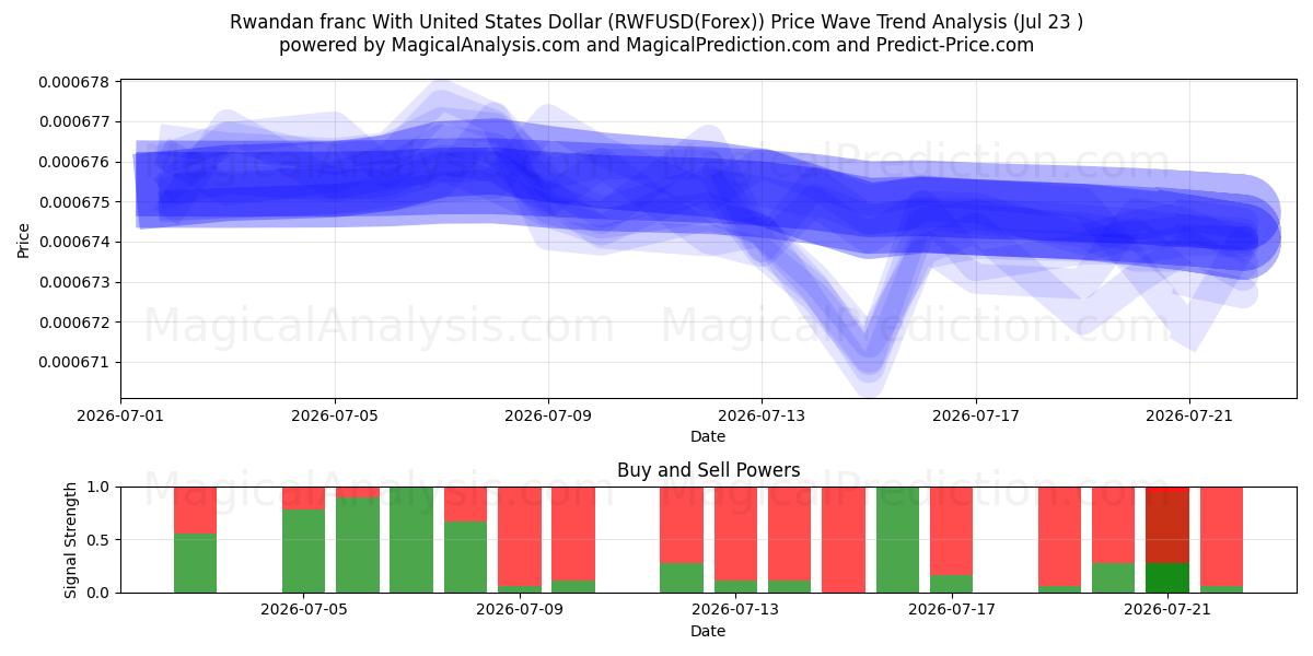  Ruandan frangi Yhdysvaltain dollarin kanssa (RWFUSD(Forex)) Support and Resistance area (22 Jul) 