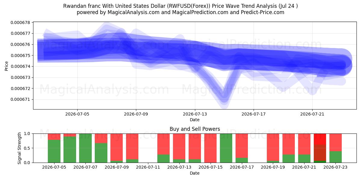  ルワンダフランと米ドル (RWFUSD(Forex)) Support and Resistance area (23 Jul) 