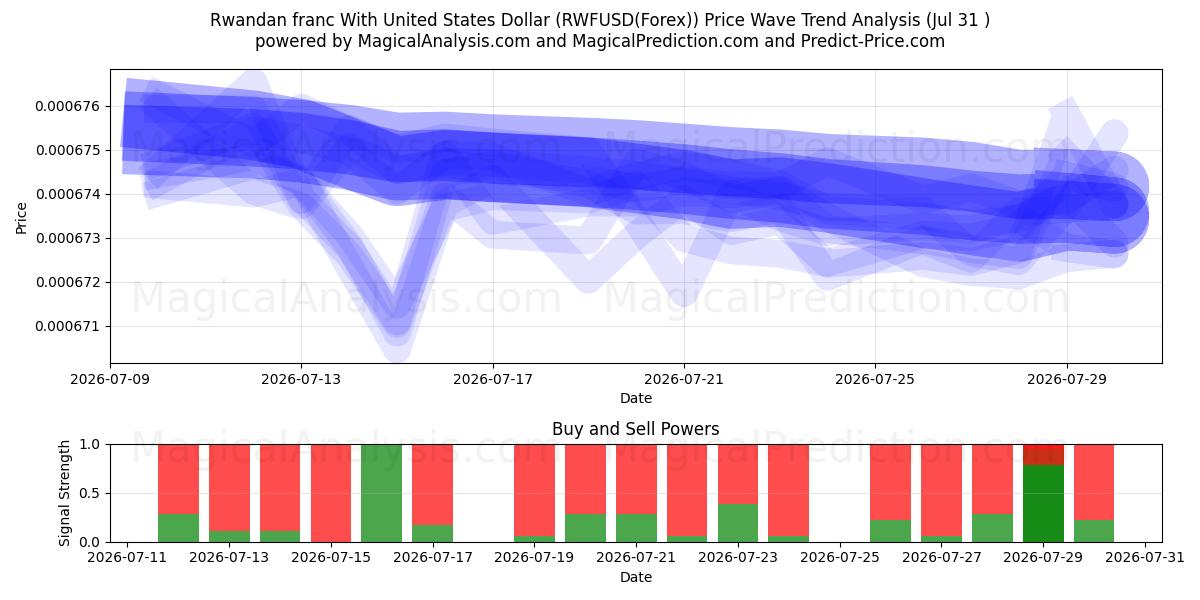  Rwandese frank met Amerikaanse dollar (RWFUSD(Forex)) Support and Resistance area (30 Jul) 