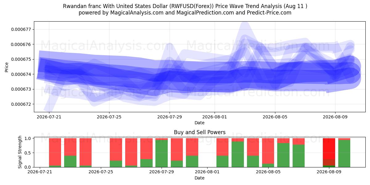  Rwandisk franc med amerikanske dollar (RWFUSD(Forex)) Support and Resistance area (10 Aug) 