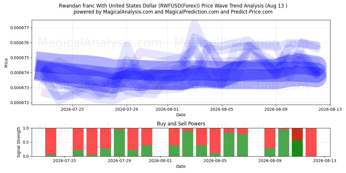  Rwandisk franc med amerikanska dollar (RWFUSD(Forex)) Support and Resistance area (12 Aug) 