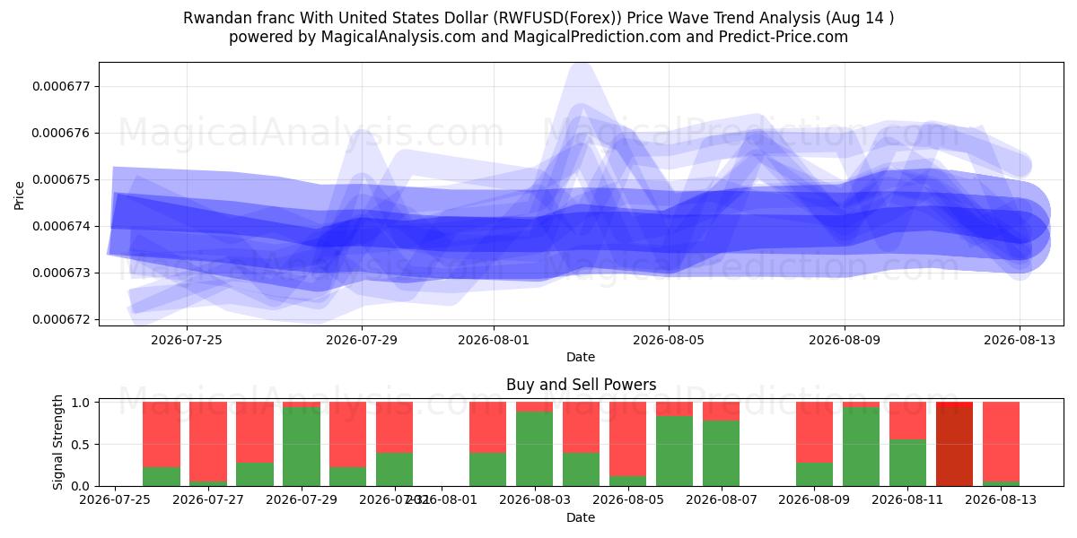  ルワンダフランと米ドル (RWFUSD(Forex)) Support and Resistance area (13 Aug) 