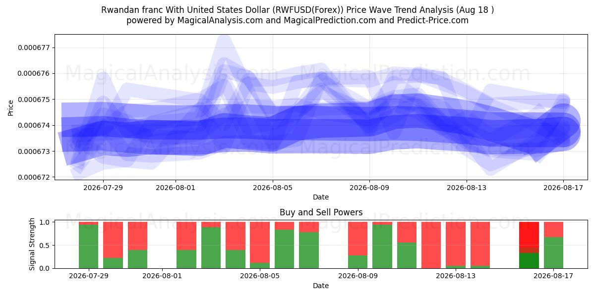  الفرنك الرواندي مقابل الدولار الأمريكي (RWFUSD(Forex)) Support and Resistance area (17 Aug) 