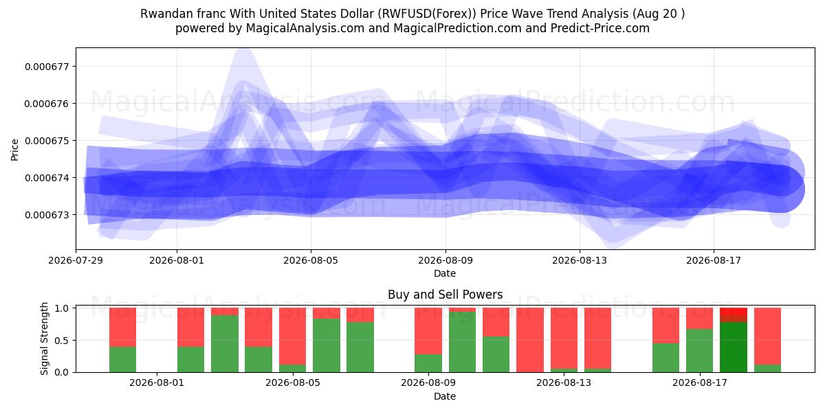  الفرنك الرواندي مقابل الدولار الأمريكي (RWFUSD(Forex)) Support and Resistance area (18 Aug) 