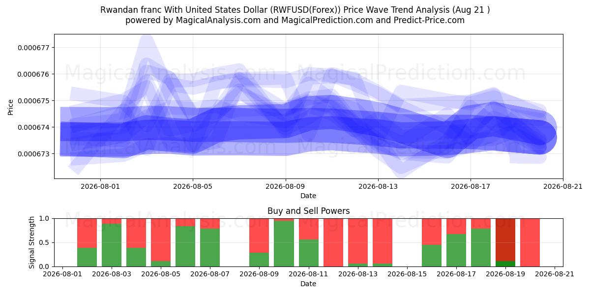  Ruanda Frangı ABD Doları ile (RWFUSD(Forex)) Support and Resistance area (19 Aug) 