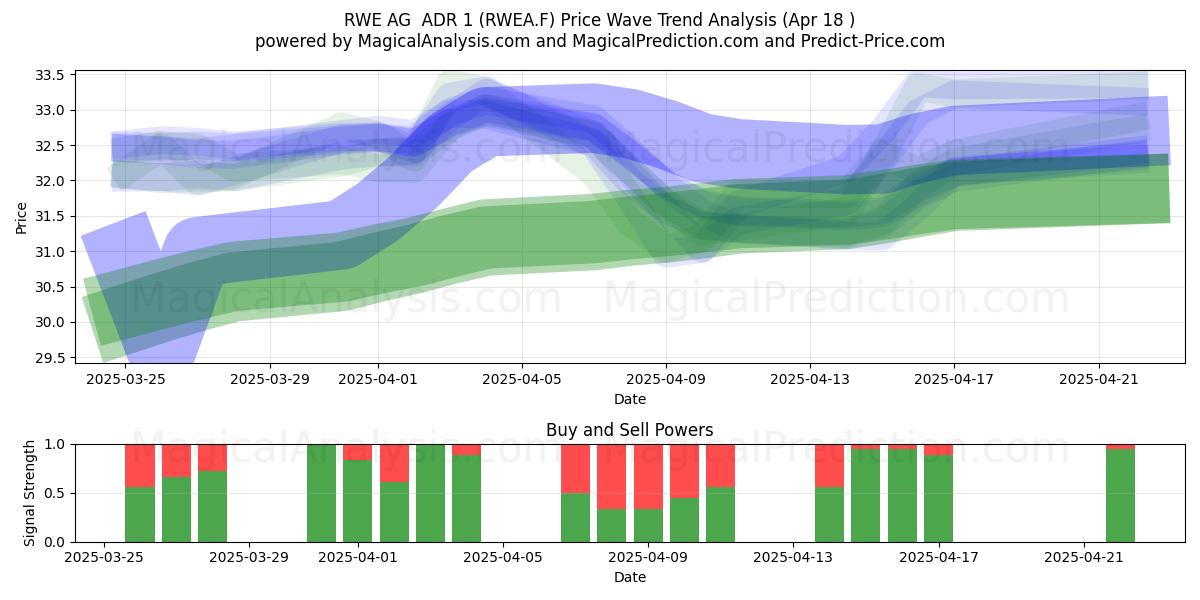  RWE AG  ADR 1 (RWEA.F) Support and Resistance area (18 Apr) 