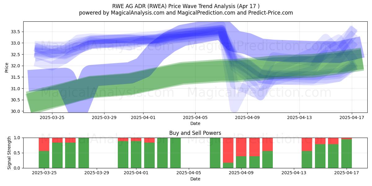  RWE AG ADR (RWEA) Support and Resistance area (17 Apr) 