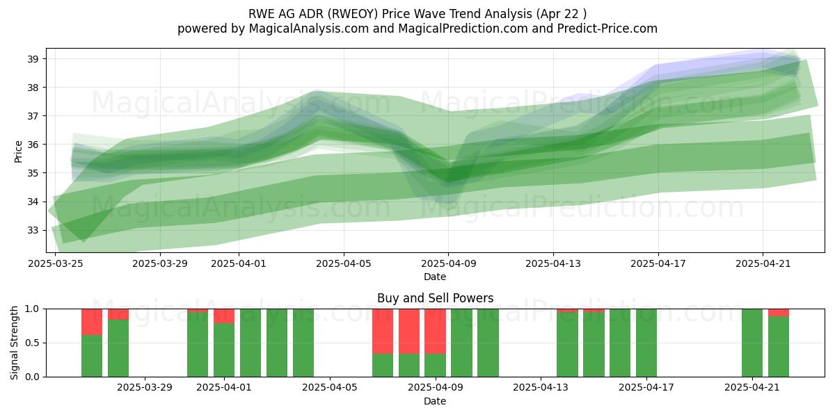  RWE AG ADR (RWEOY) Support and Resistance area (22 Apr) 