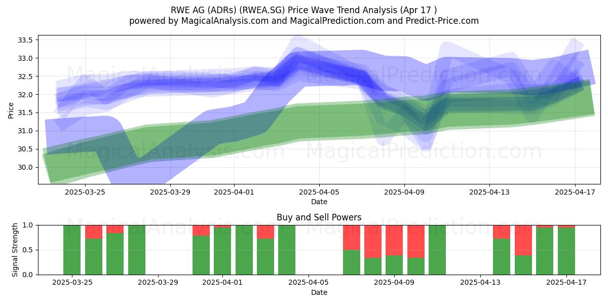  RWE AG (ADRs) (RWEA.SG) Support and Resistance area (17 Apr) 