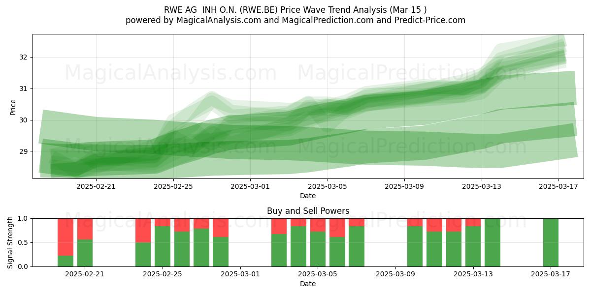  RWE AG  INH O.N. (RWE.BE) Support and Resistance area (15 Mar) 