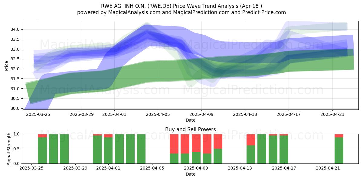  RWE AG  INH O.N. (RWE.DE) Support and Resistance area (18 Apr) 