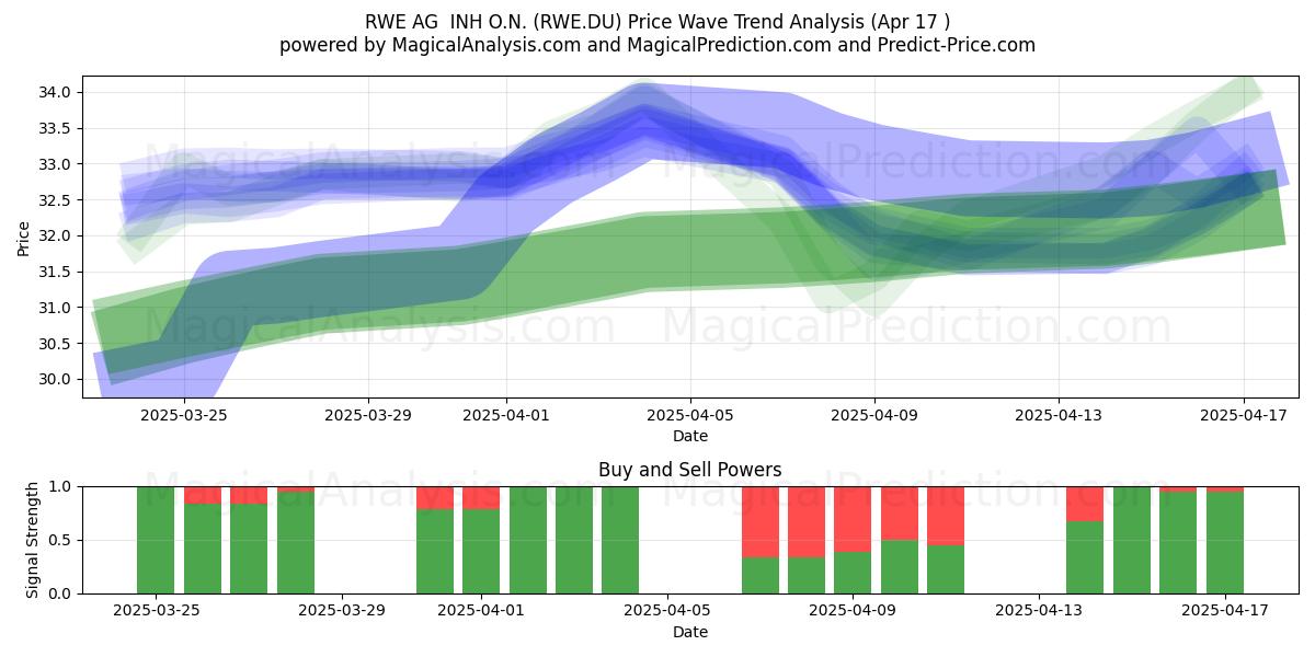  RWE AG  INH O.N. (RWE.DU) Support and Resistance area (17 Apr) 