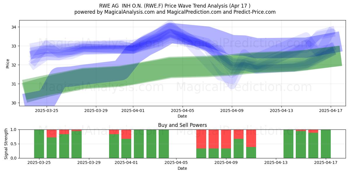  RWE AG  INH O.N. (RWE.F) Support and Resistance area (17 Apr) 