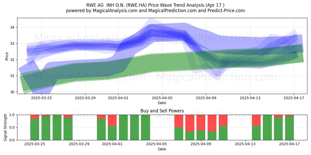  RWE AG  INH O.N. (RWE.HA) Support and Resistance area (17 Apr) 