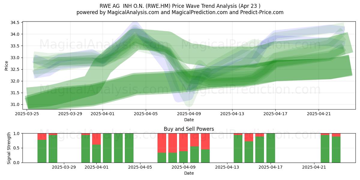  RWE AG  INH O.N. (RWE.HM) Support and Resistance area (23 Apr) 
