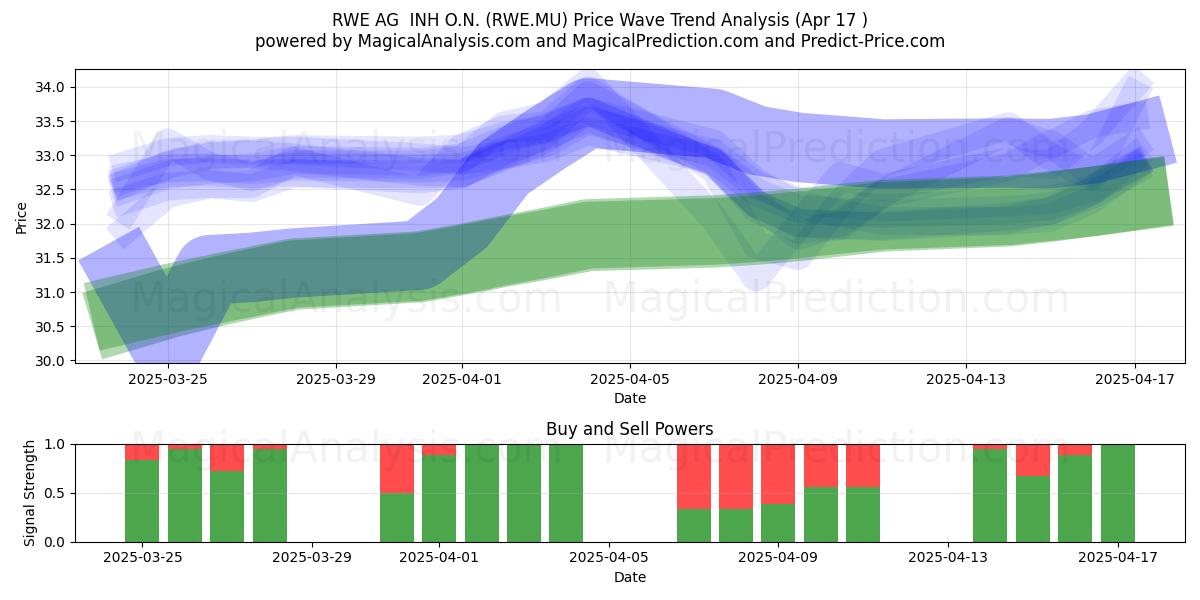  RWE AG  INH O.N. (RWE.MU) Support and Resistance area (17 Apr) 