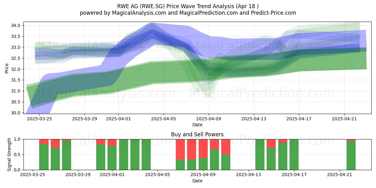  RWE AG (RWE.SG) Support and Resistance area (18 Apr) 