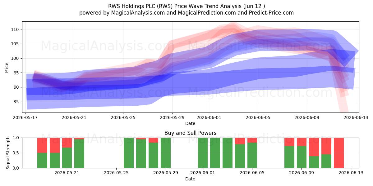  RWS Holdings PLC (RWS) Support and Resistance area (28 May) 