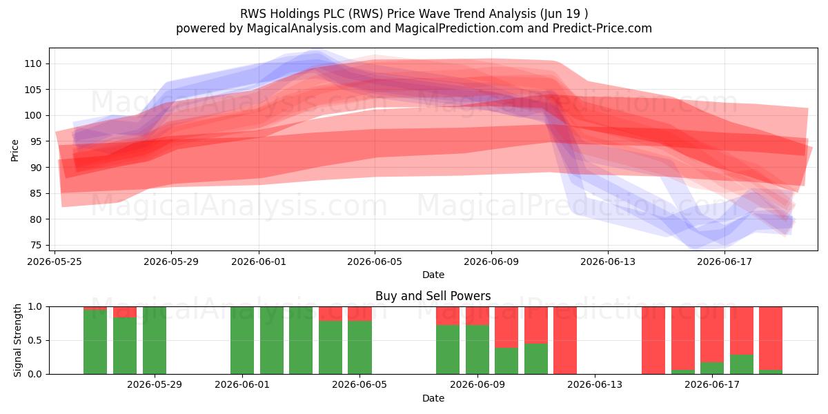  RWS Holdings PLC (RWS) Support and Resistance area (11 Jun) 