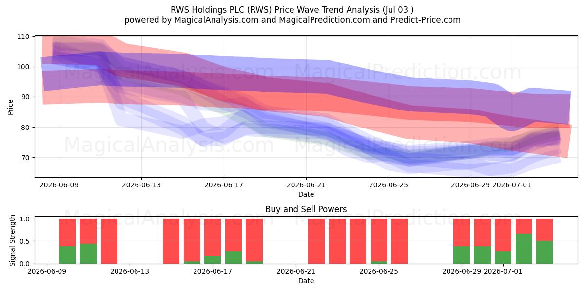  RWS Holdings PLC (RWS) Support and Resistance area (02 Jul) 