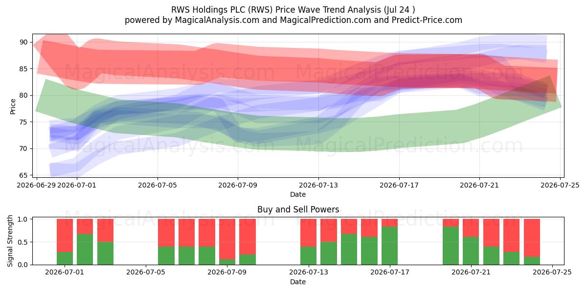  RWS Holdings PLC (RWS) Support and Resistance area (23 Jul) 