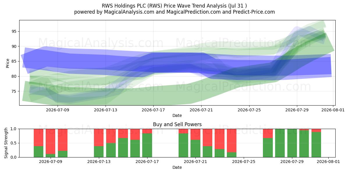  RWS Holdings PLC (RWS) Support and Resistance area (30 Jul) 