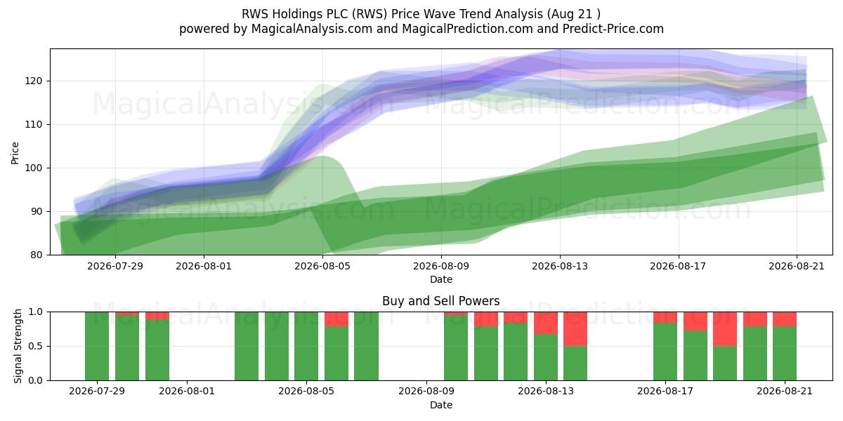 RWS Holdings PLC (RWS) Support and Resistance area (20 Aug) 
