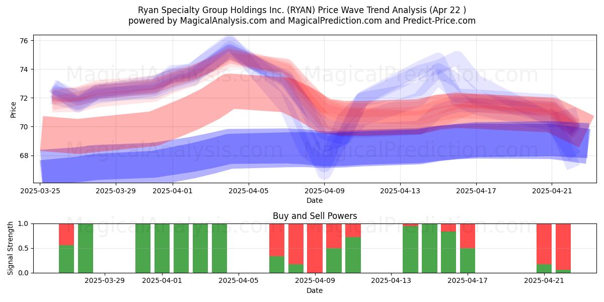  Ryan Specialty Group Holdings Inc. (RYAN) Support and Resistance area (22 Apr) 
