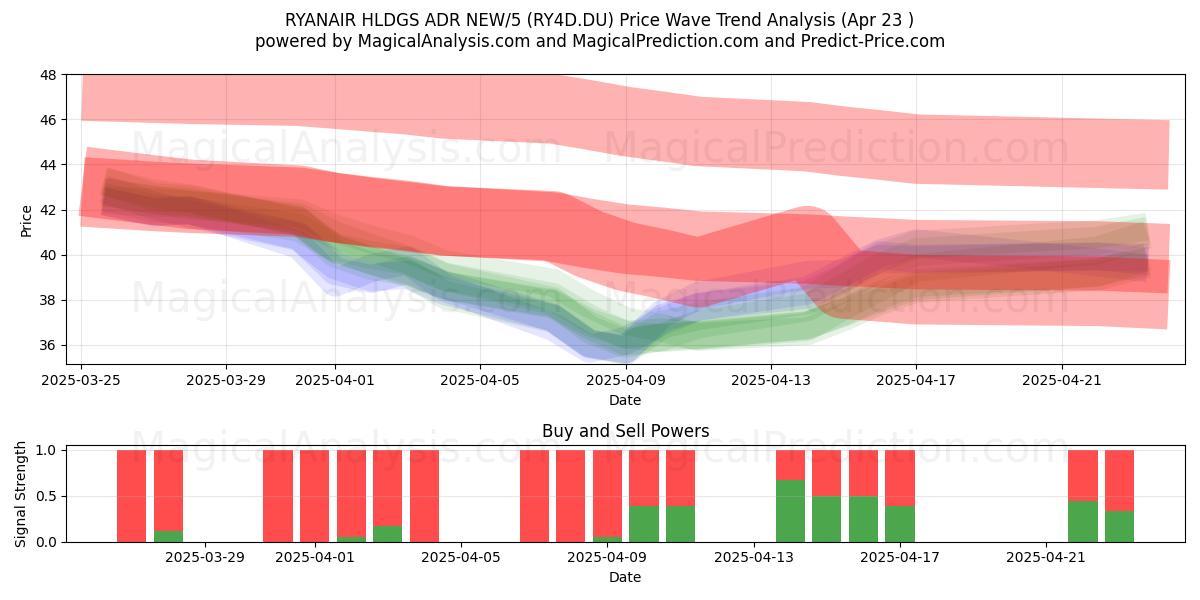  RYANAIR HLDGS ADR NEW/5 (RY4D.DU) Support and Resistance area (23 Apr) 