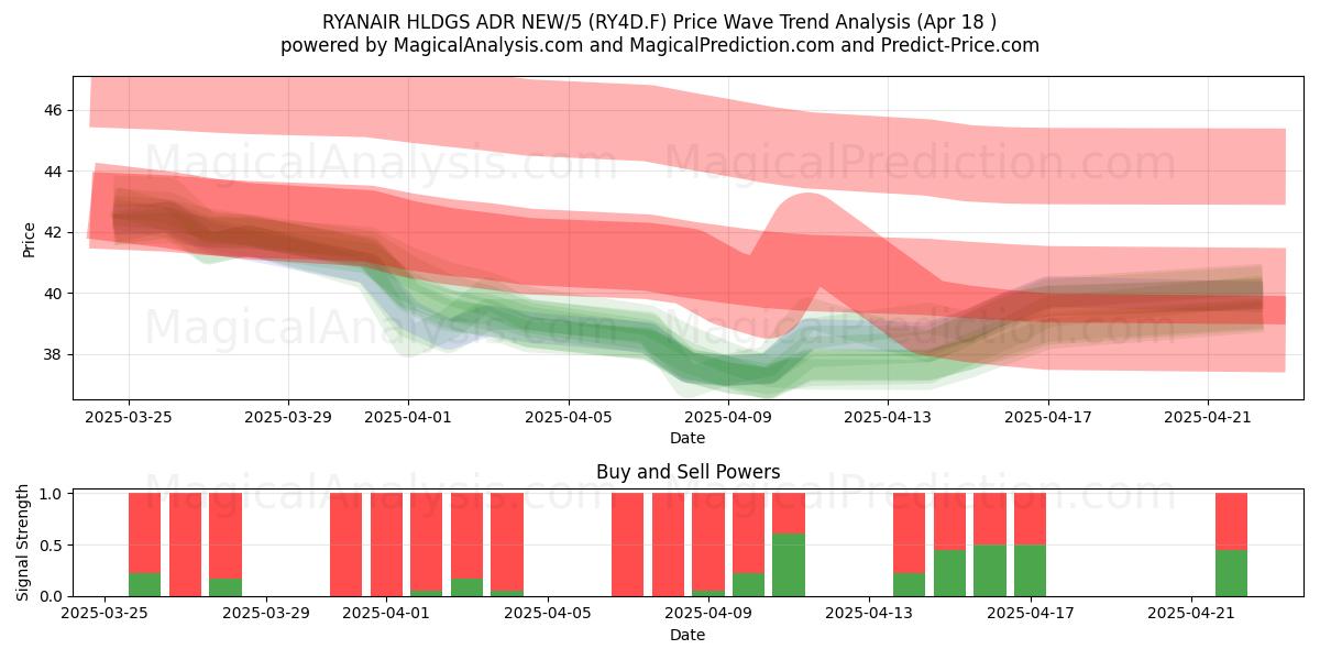  RYANAIR HLDGS ADR NEW/5 (RY4D.F) Support and Resistance area (18 Apr) 