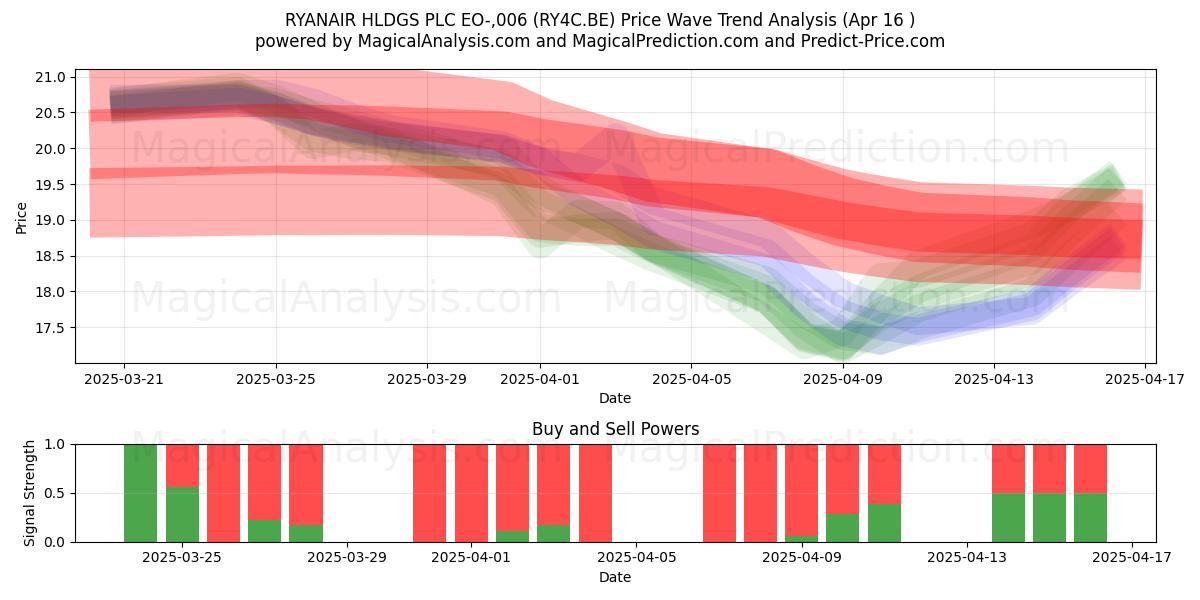  RYANAIR HLDGS PLC EO-,006 (RY4C.BE) Support and Resistance area (16 Apr) 