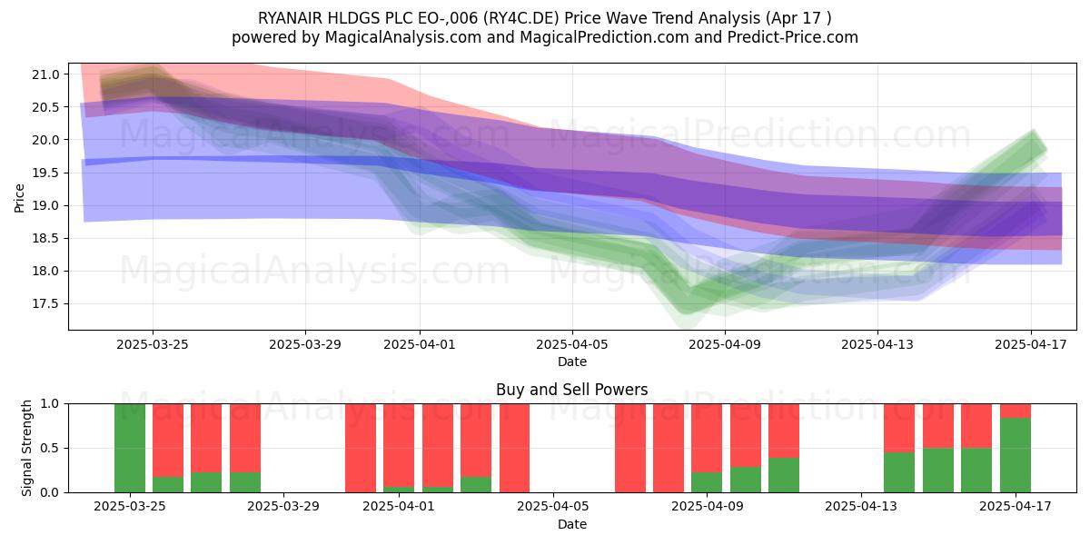 RYANAIR HLDGS PLC EO-,006 (RY4C.DE) Support and Resistance area (17 Apr) 