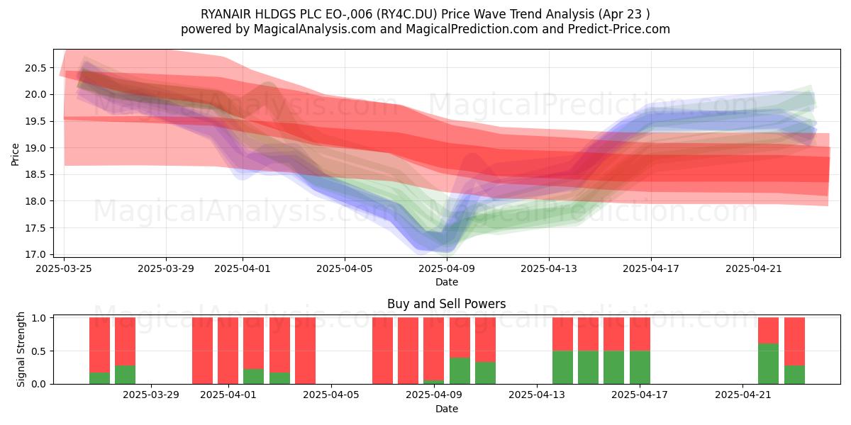  RYANAIR HLDGS PLC EO-,006 (RY4C.DU) Support and Resistance area (23 Apr) 