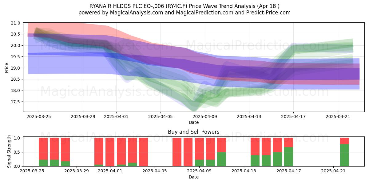  RYANAIR HLDGS PLC EO-,006 (RY4C.F) Support and Resistance area (18 Apr) 