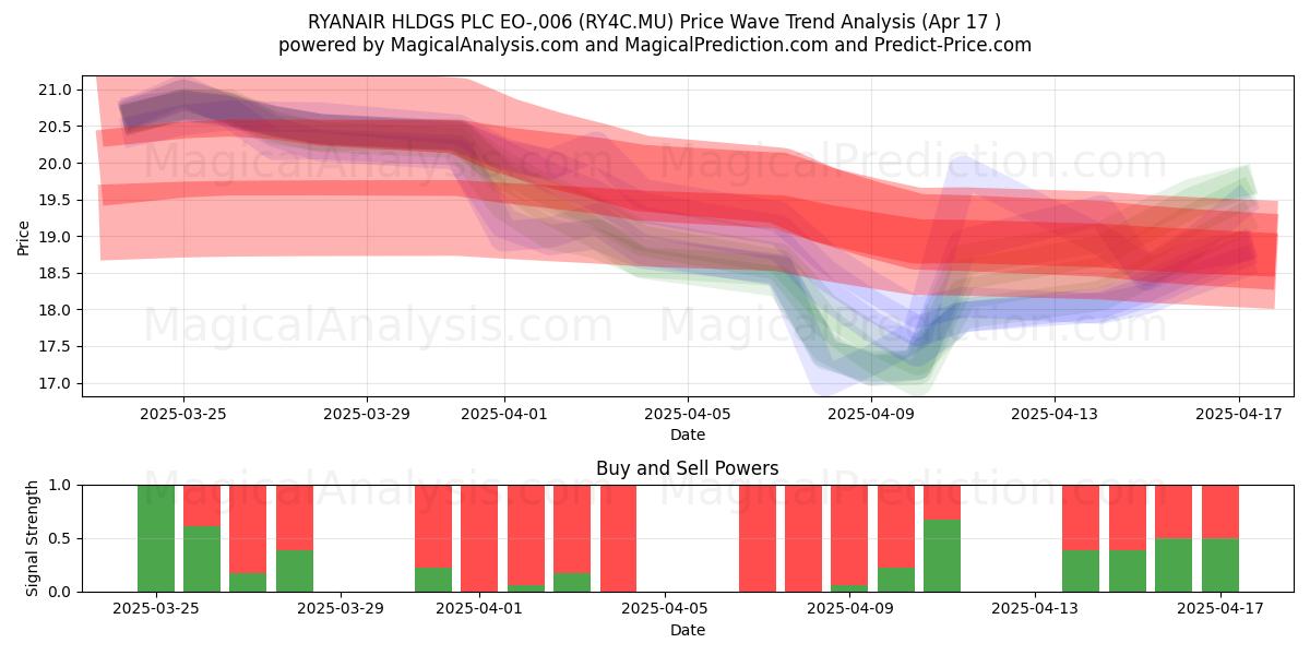  RYANAIR HLDGS PLC EO-,006 (RY4C.MU) Support and Resistance area (17 Apr) 