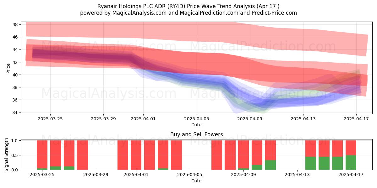  Ryanair Holdings PLC ADR (RY4D) Support and Resistance area (17 Apr) 