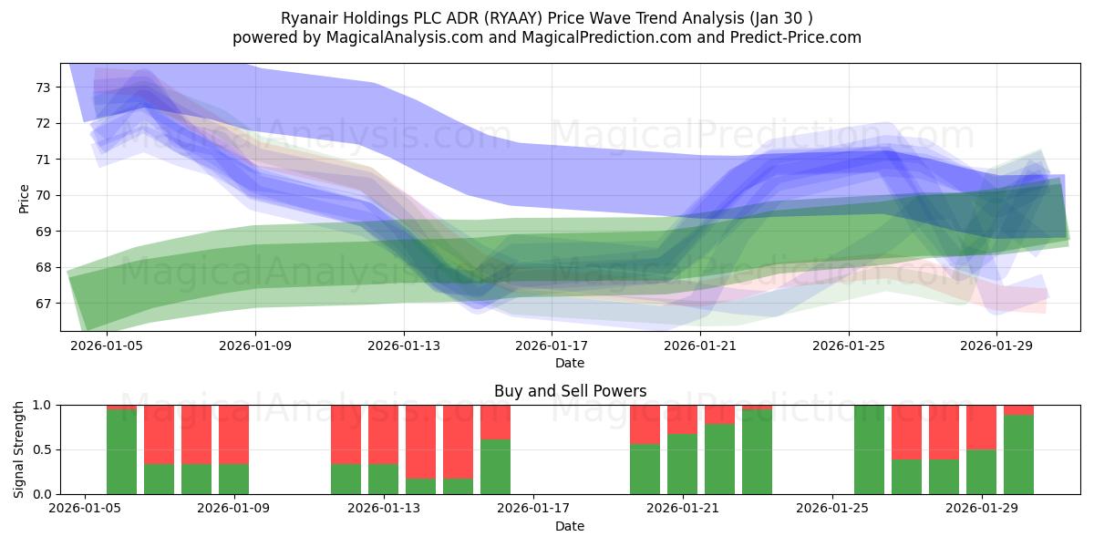  Ryanair Holdings PLC ADR (RYAAY) Support and Resistance area (29 Jan) 