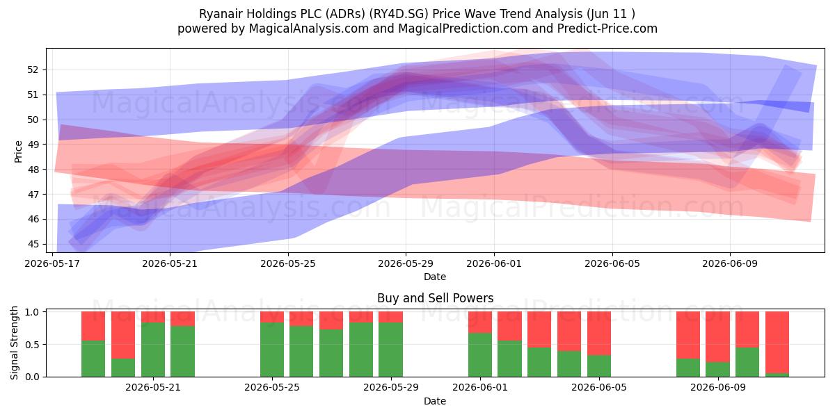  Ryanair Holdings PLC (ADRs) (RY4D.SG) Support and Resistance area (10 Jun) 