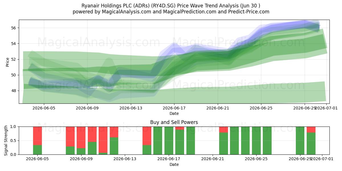  Ryanair Holdings PLC (ADRs) (RY4D.SG) Support and Resistance area (29 Jun) 