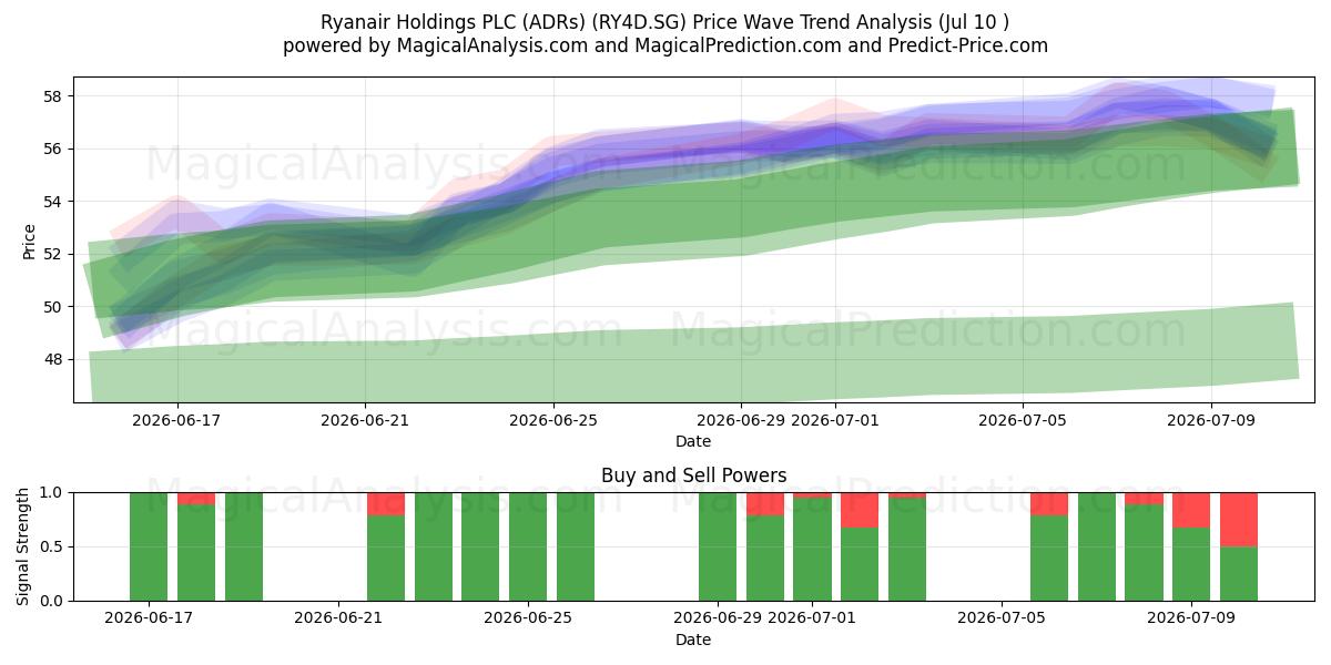  Ryanair Holdings PLC (ADRs) (RY4D.SG) Support and Resistance area (09 Jul) 