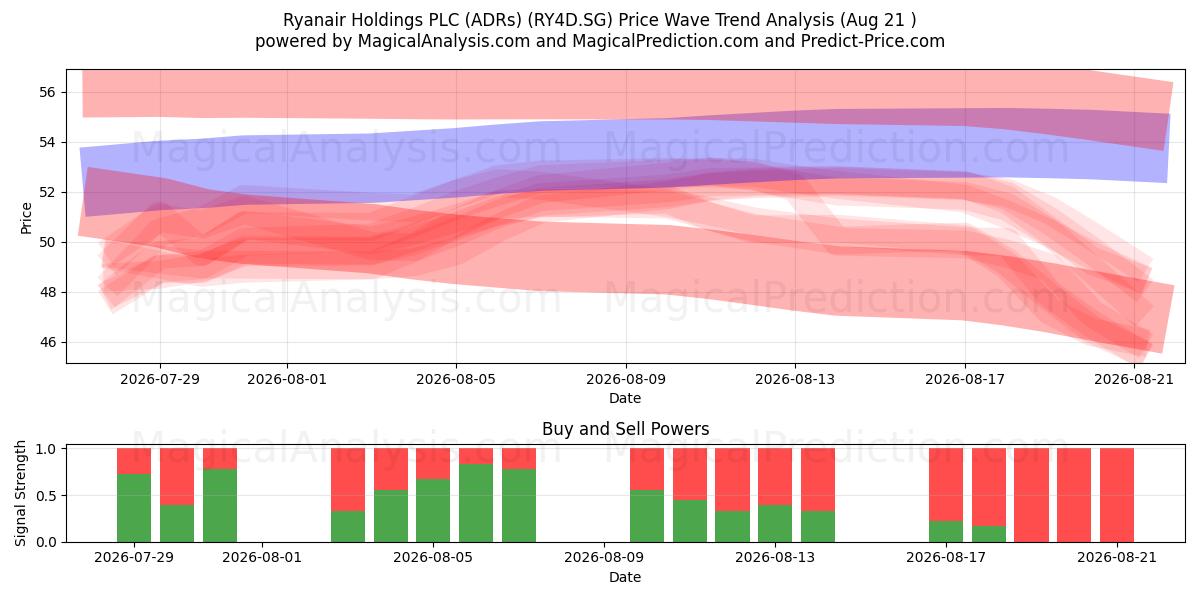  Ryanair Holdings PLC (ADRs) (RY4D.SG) Support and Resistance area (20 Aug) 