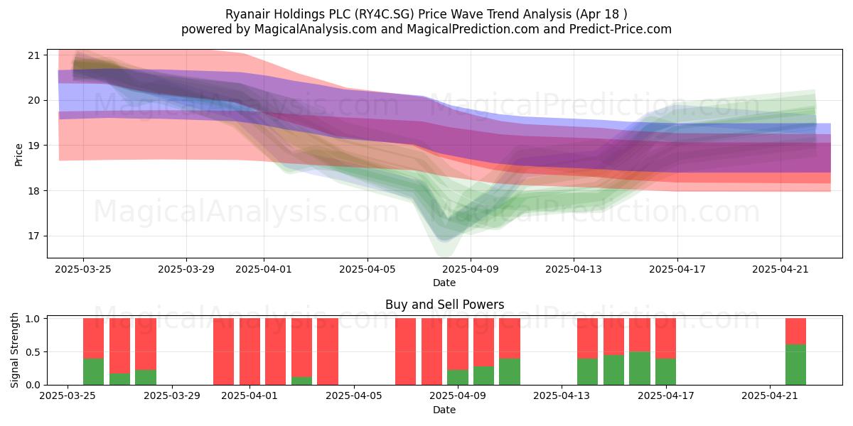  Ryanair Holdings PLC (RY4C.SG) Support and Resistance area (18 Apr) 