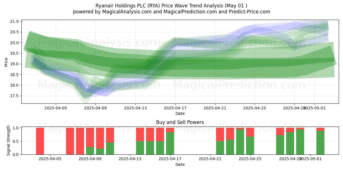 Ryanair Holdings PLC (RYA) Support and Resistance area (01 May) Ryanair Holdings PLC (RYA) Support and Resistance area (01 May)