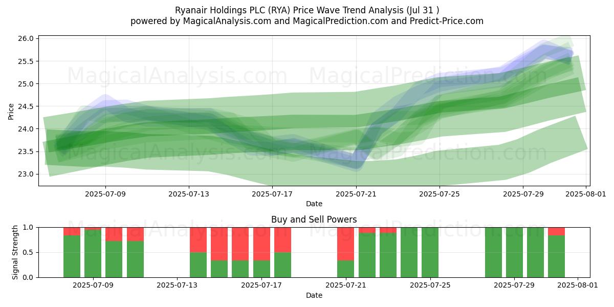  Ryanair Holdings PLC (RYA) Support and Resistance area (29 Jul) 